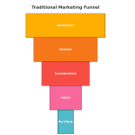 Bar graph comparing engagement metrics for shoppable content versus standard content formats, highlighting higher interaction and conversion rates.