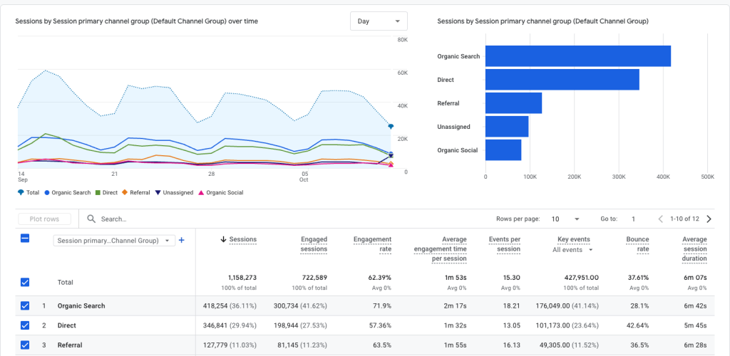 Image-of-a-high-traffic-website-on-GA4-looking-at-source-channel-dashboard