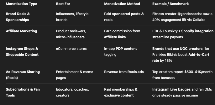 A table denoting the main different monetization types on instagram.
Brand deals / sponsorships, affiliate marketing, shops / shoppable content, ad revenue and subscriptions