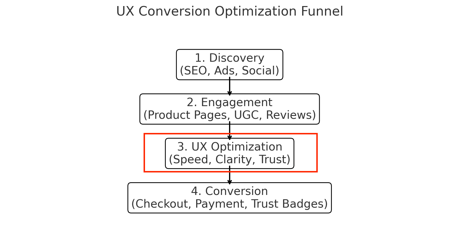 UX Conversion Optimization: How Better User Experience Drives Higher ...