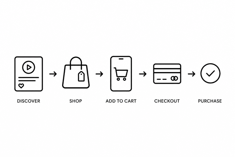 Discover,shop,add-to-cart,checkout,purchase